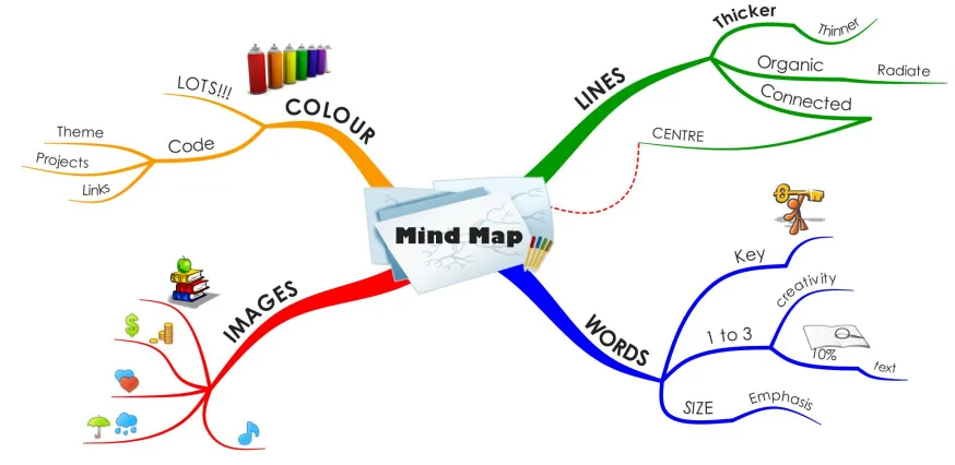 Colourful mind map showing how to build mind maps using colour, images, lines and key words