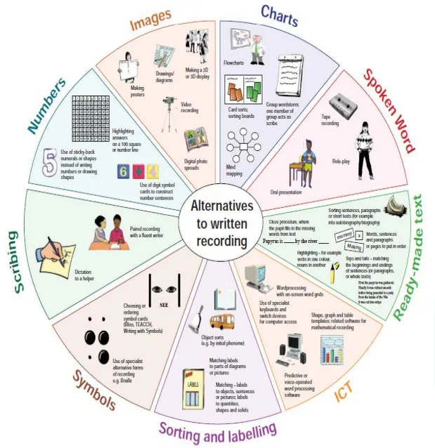 Wheel diagram of alternatives to written recording: images, charts, spoken word, ready-made text, ICT, sorting and labelling, symbols, scribing and numbers