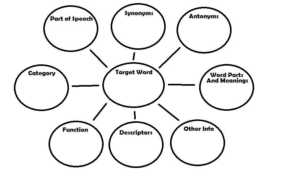 Word web diagram for exploring vocabulary around a central word